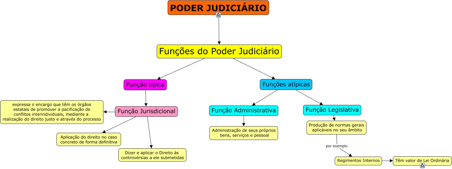 Funções do Poder Judiciário